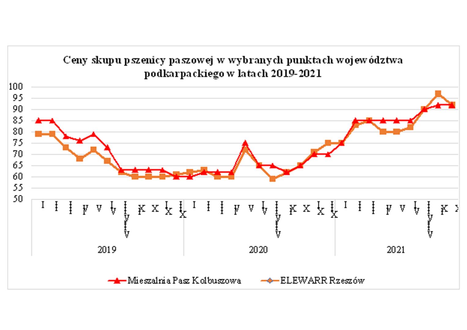 Analiza sytuacji na rynku zbóż oraz cen pszenicy paszowej w woj. podkarpackim